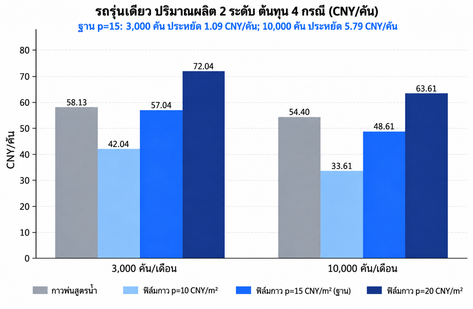 เปรียบเทียบต้นทุนรถรุ่นเดียวที่สองระดับปริมาณผลิตและสี่กรณีราคา