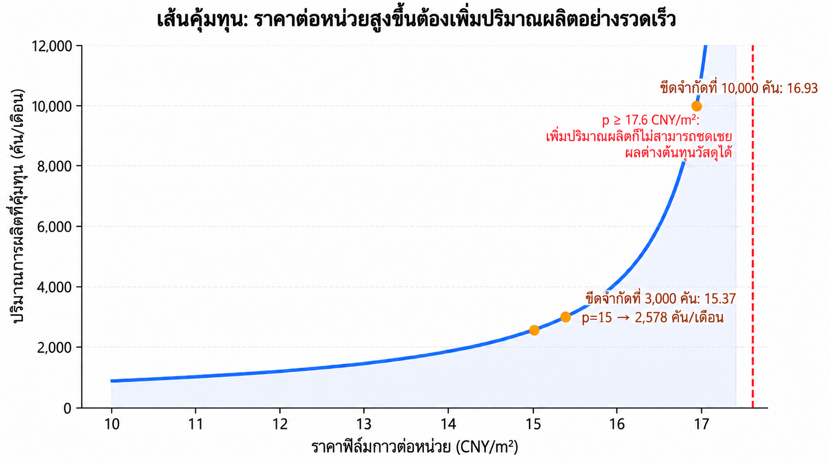 เส้นคุ้มทุนสำหรับราคาฟิล์มกาวและปริมาณรายเดือน