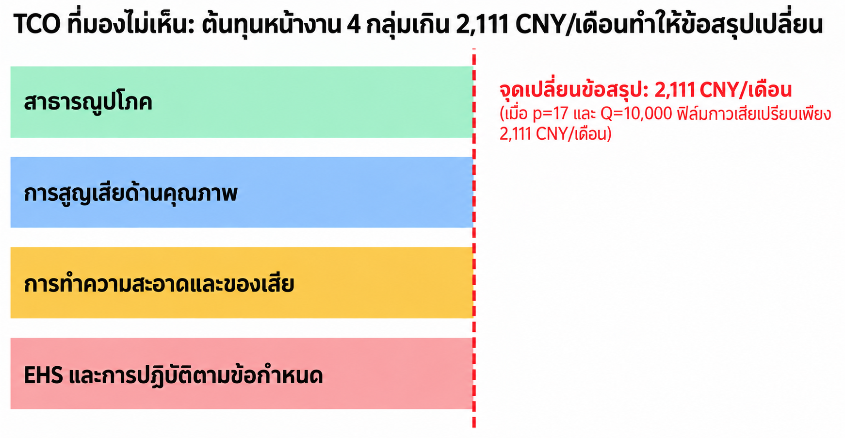 วิเคราะห์ต้นทุนแฝงรวมที่ทำให้ผลเปรียบเทียบกาวพ่นเปลี่ยนไป