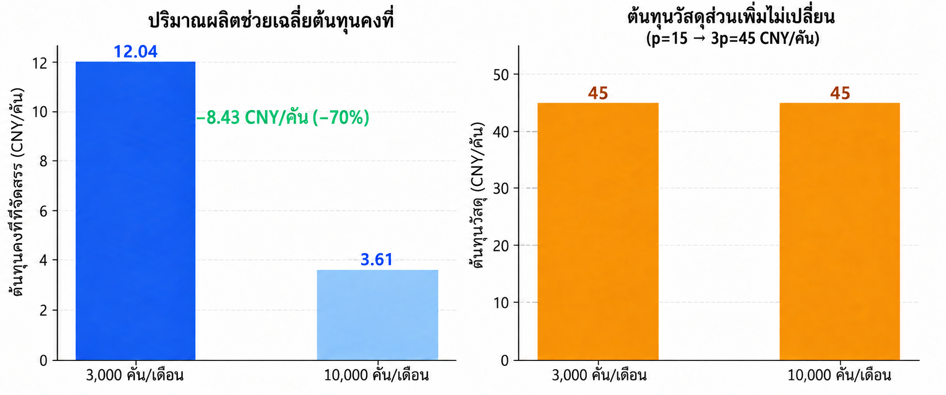 ปริมาณผลิตช่วยเฉลี่ยต้นทุนคงที่ แต่ไม่ลดต้นทุนส่วนเพิ่มของฟิล์ม