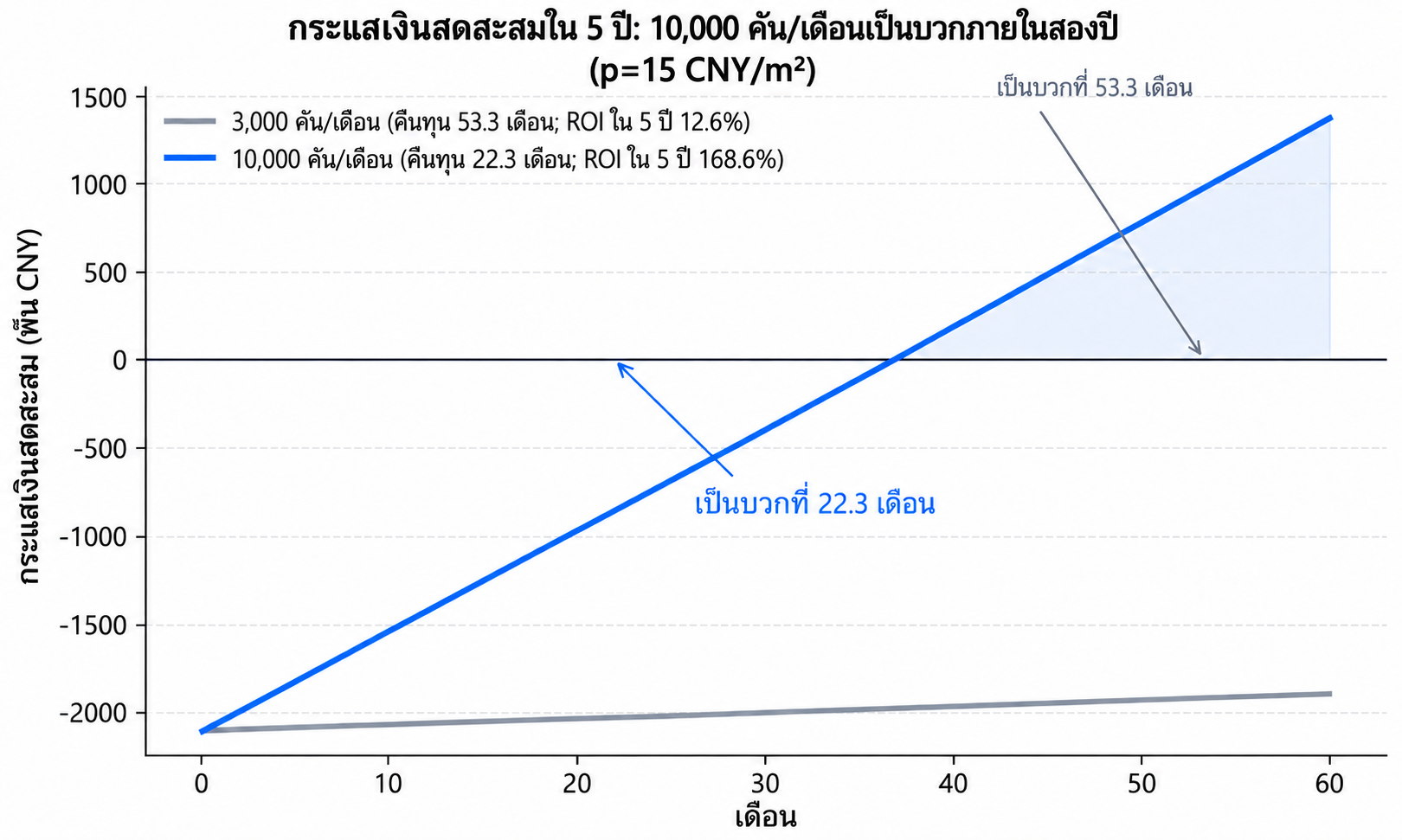 กระแสเงินสดสะสมห้าปีสำหรับฟิล์มกาว