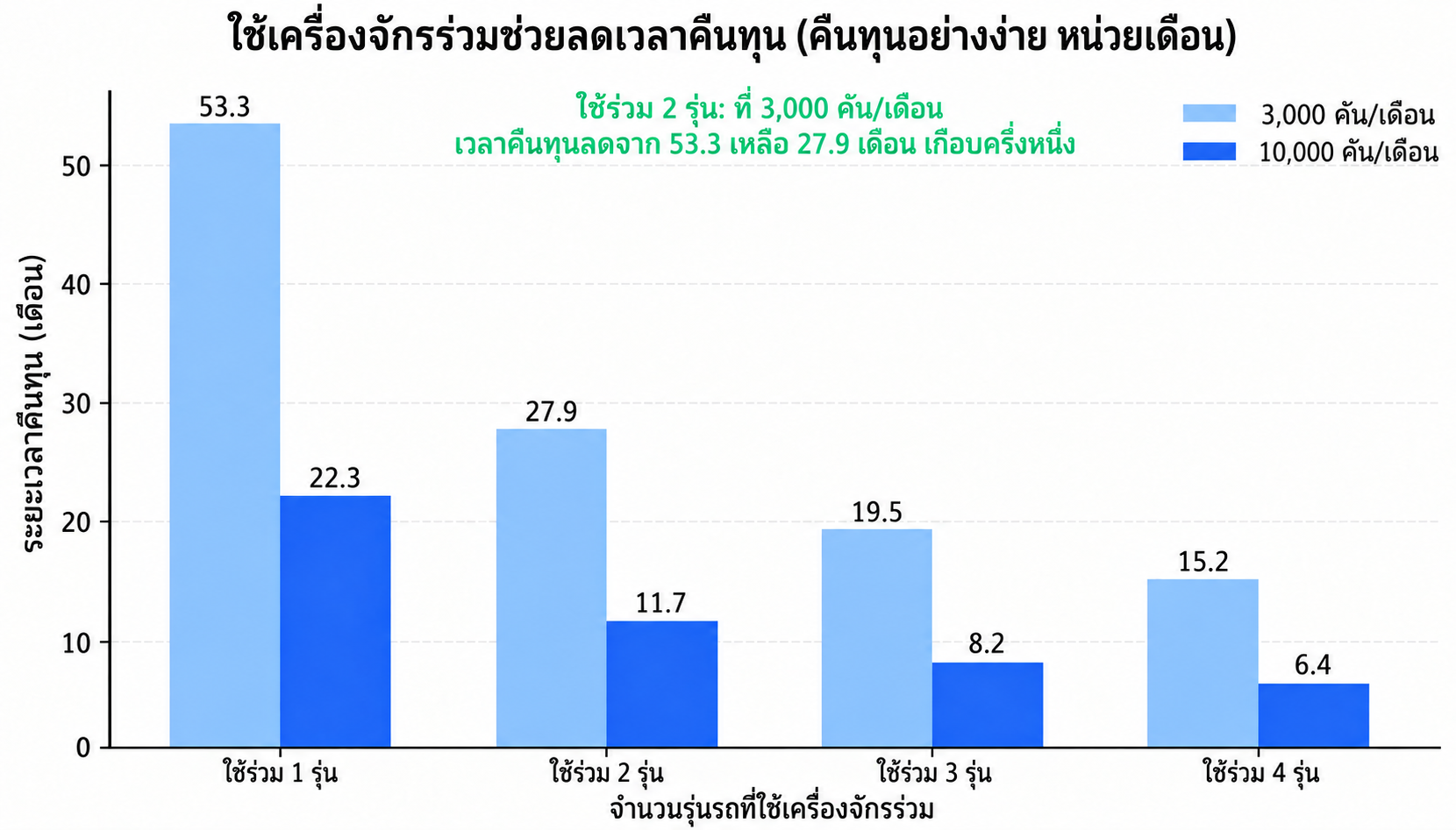 ผลกระทบของอุปกรณ์ที่ใช้ร่วมกันระหว่างโครงการรุ่นรถต่อการคืนทุน