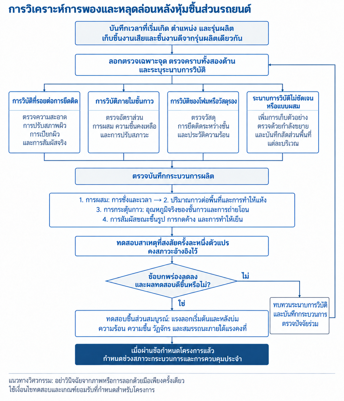 แผนผังการวิเคราะห์ปัญหาการหุ้มแผงประตูและแผงหน้าปัด