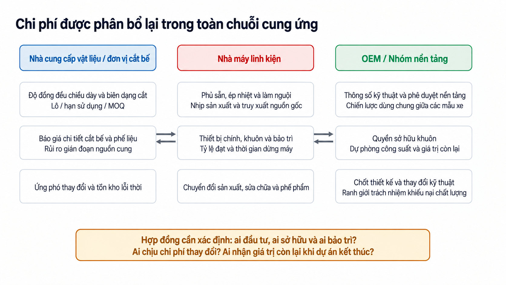 Phân bổ lại chi phí màng giữa nhà cung cấp vật liệu, nhà máy chi tiết, nhóm nền tảng xe
