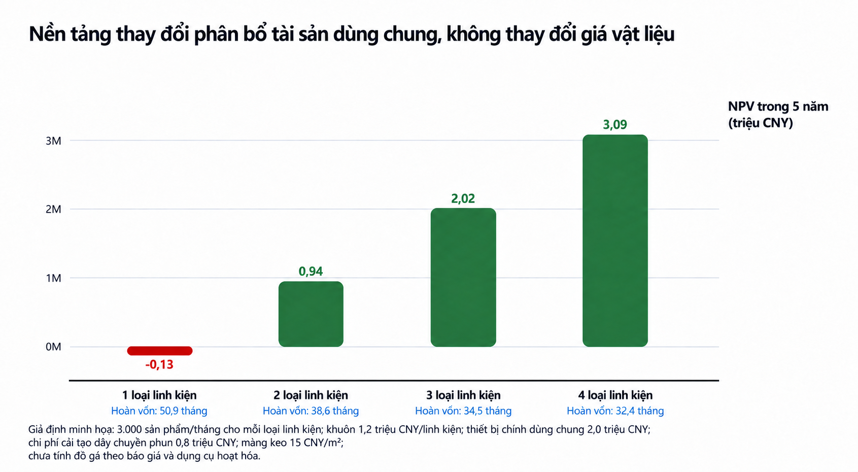 Thay đổi NPV và hoàn vốn từ một tới bốn loại chi tiết