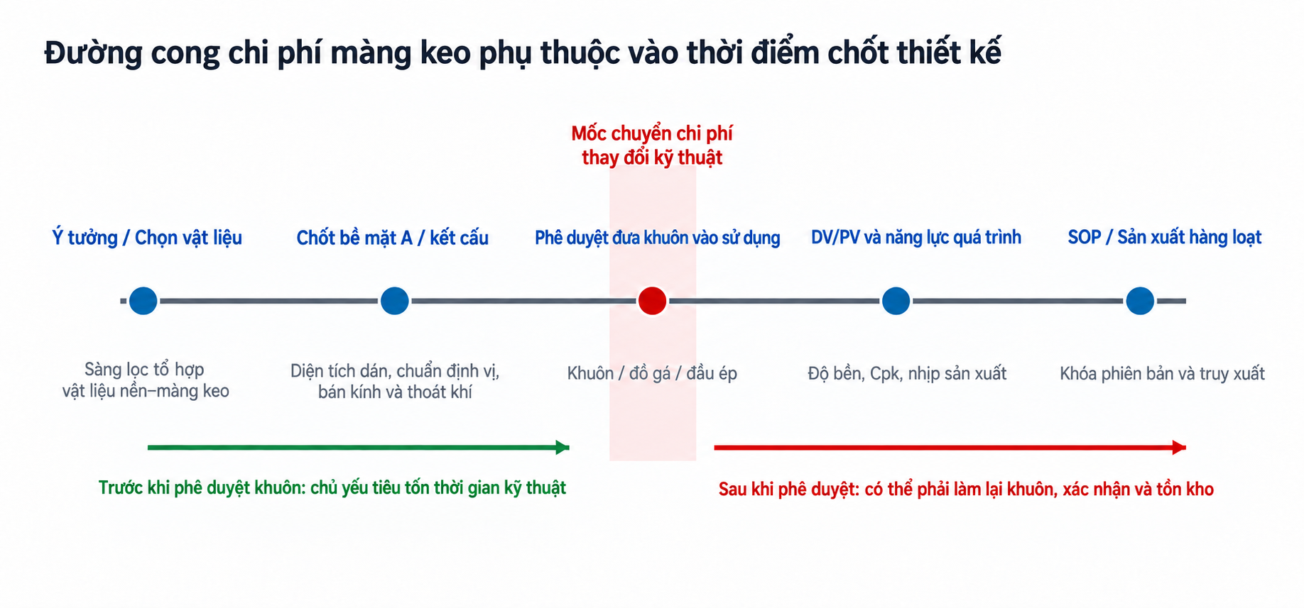 Chi phí thay đổi kỹ thuật tăng trước và sau phát hành dụng cụ