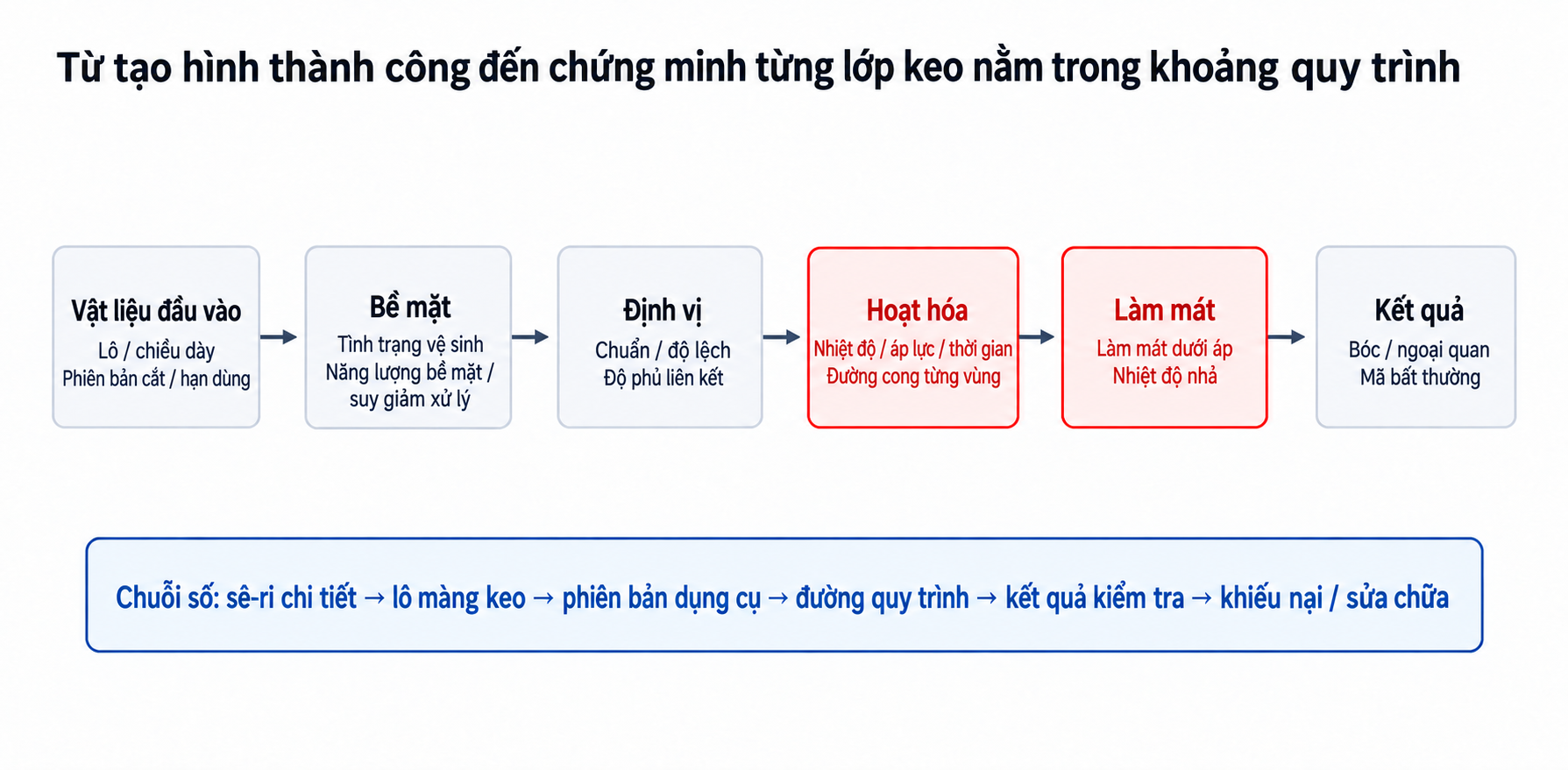 Chuỗi số chất lượng màng cấp chi tiết