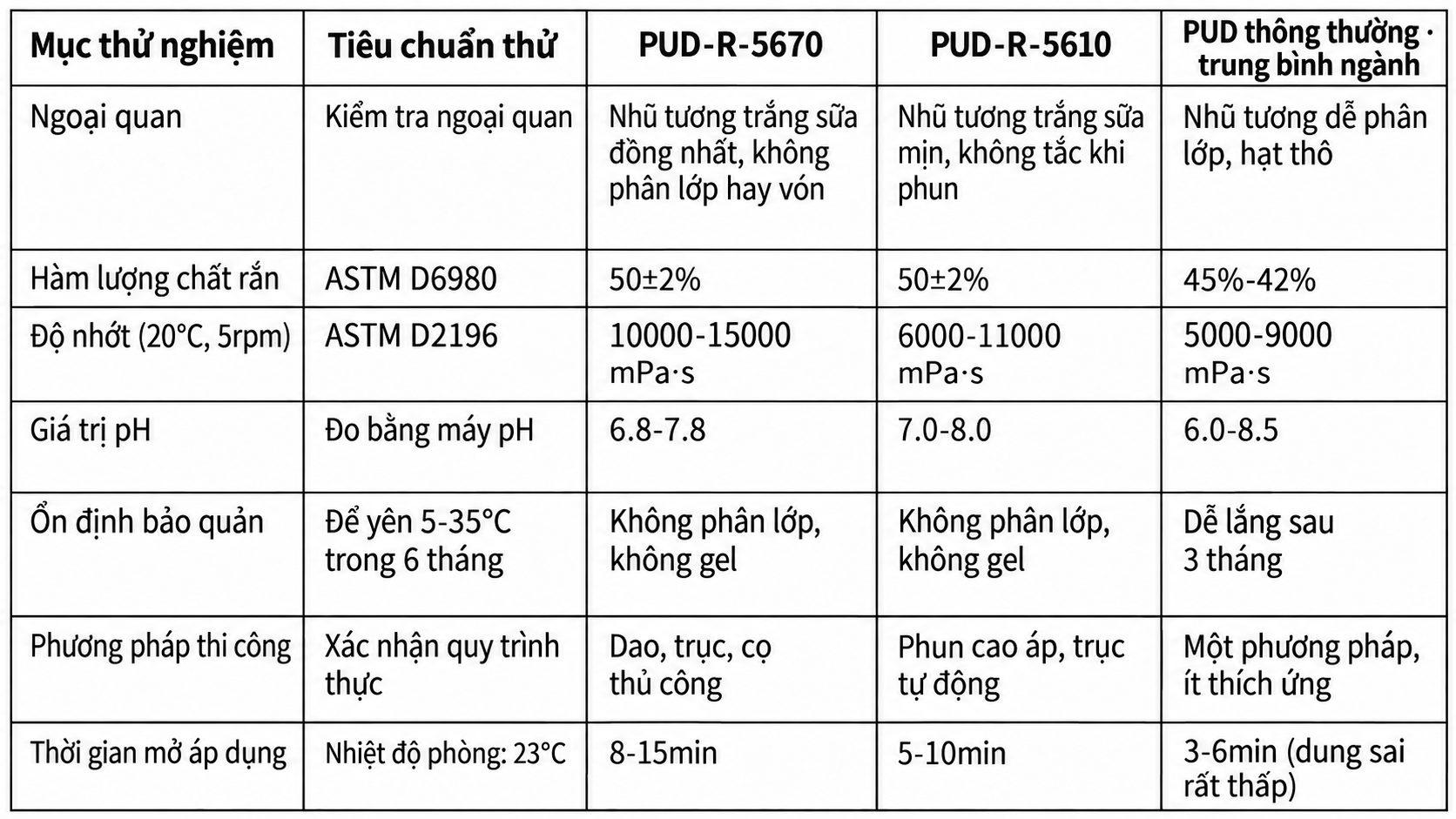 Dữ liệu vật lý, hóa học cơ bản của hai sản phẩm PUD gốc nước