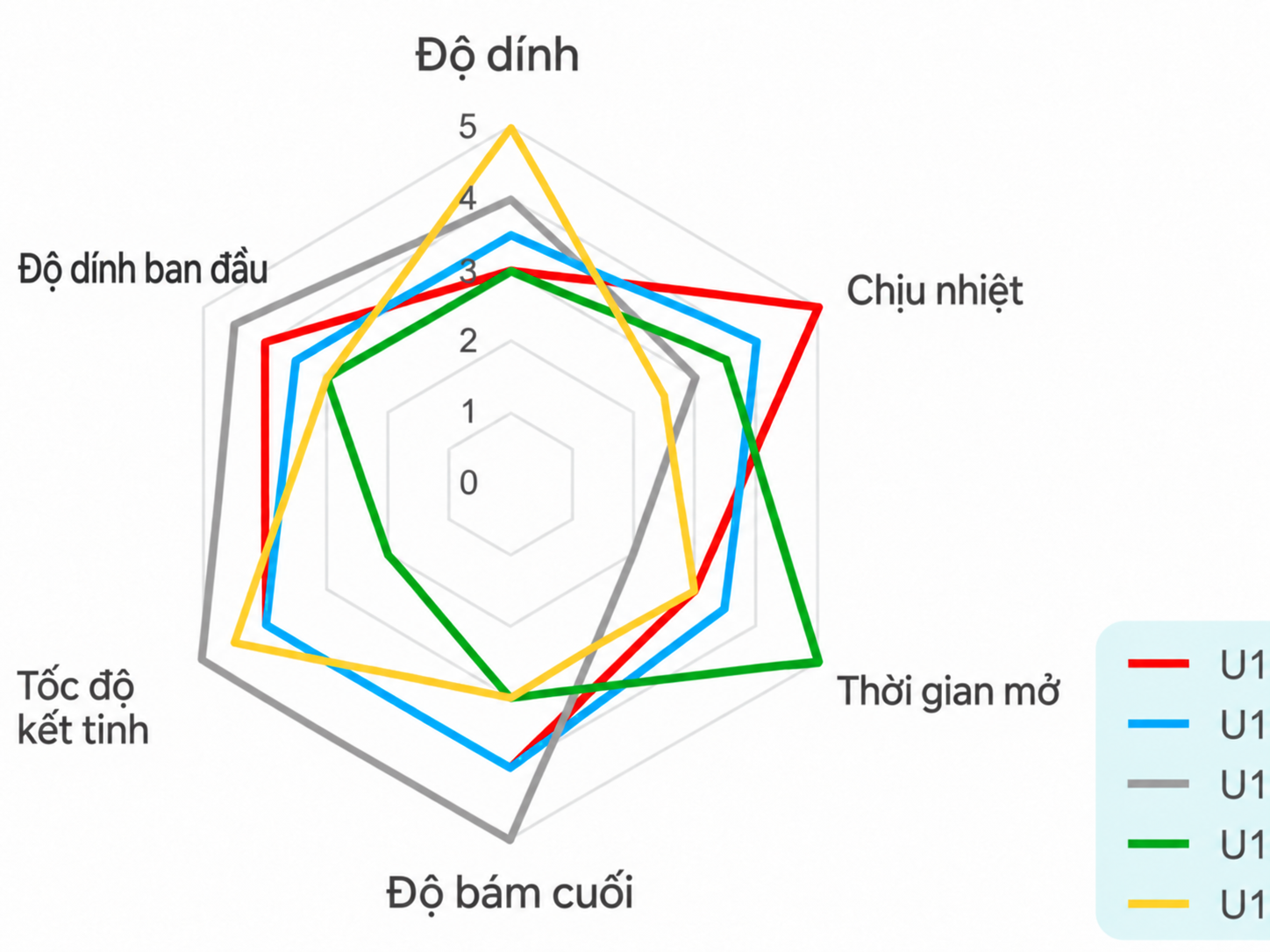 Biểu đồ radar so sánh tính năng kết dính PUD