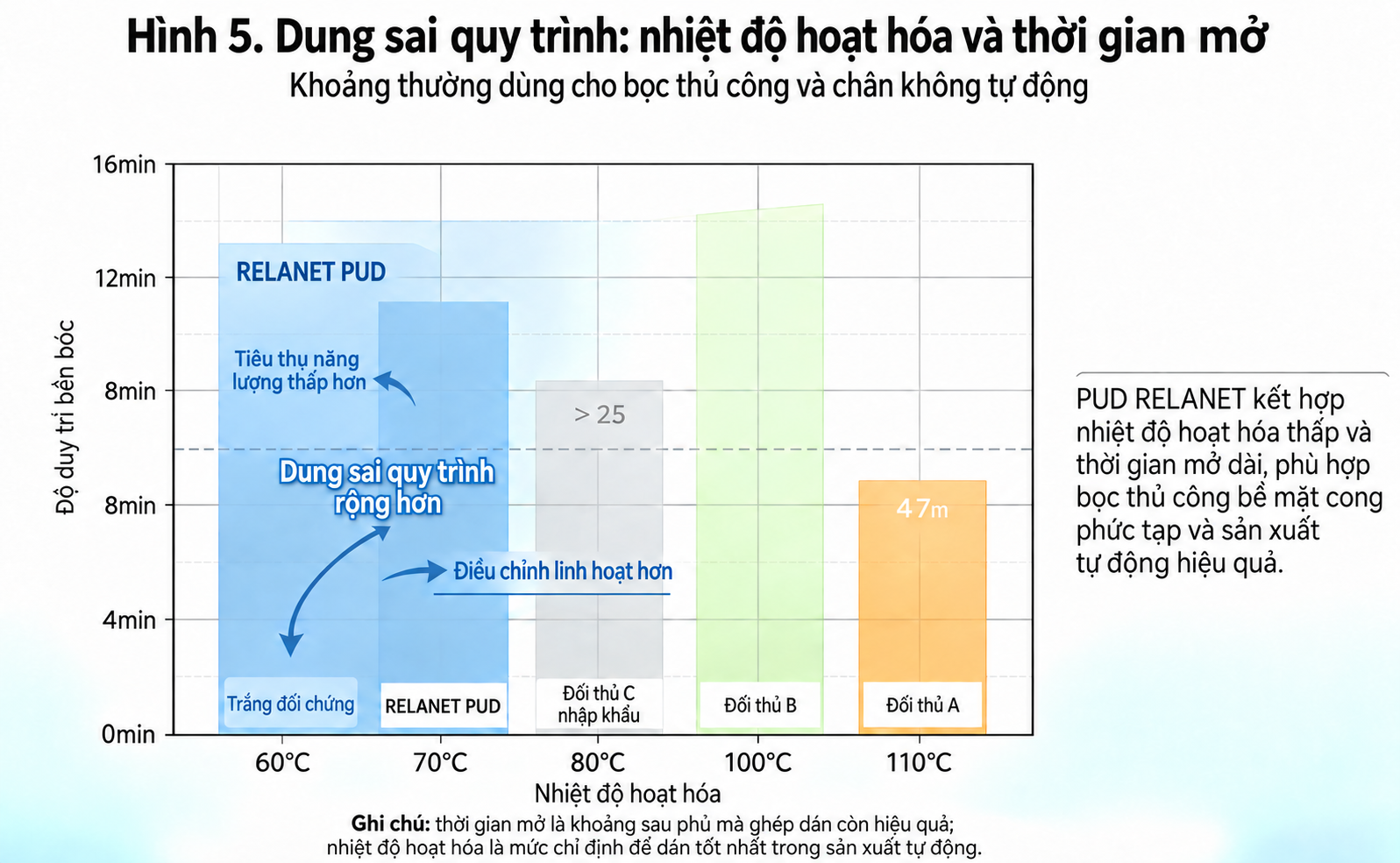 Biểu đồ hai chiều nhiệt độ hoạt hóa và thời gian mở