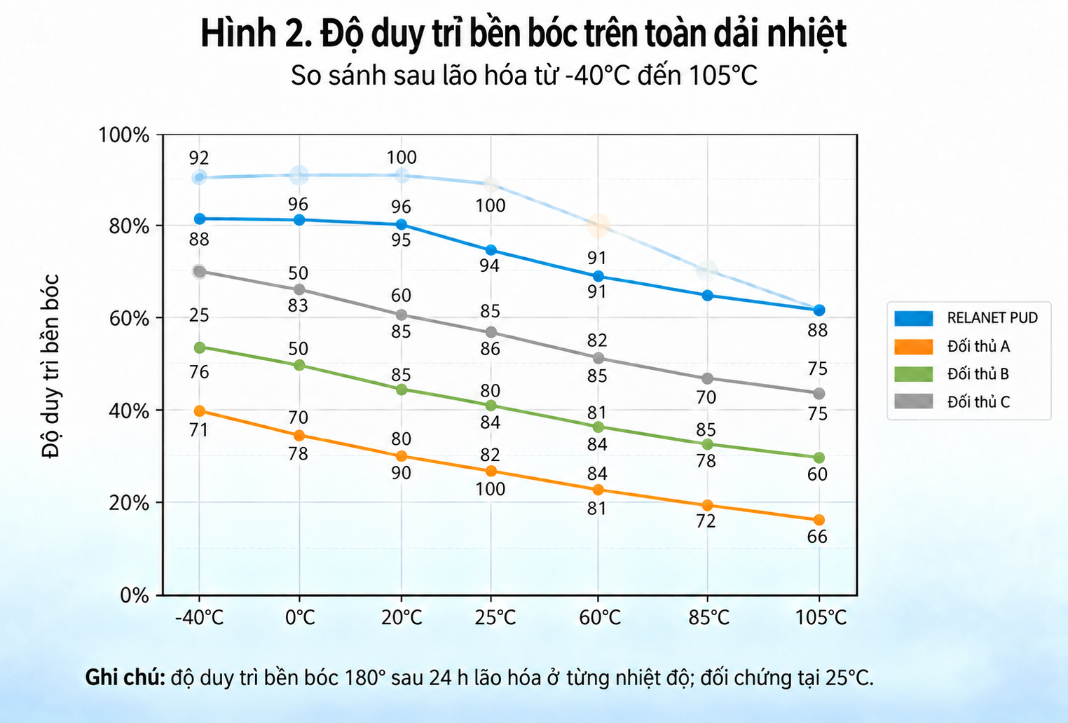Đường độ duy trì bền bóc từ -40°C đến 105°C