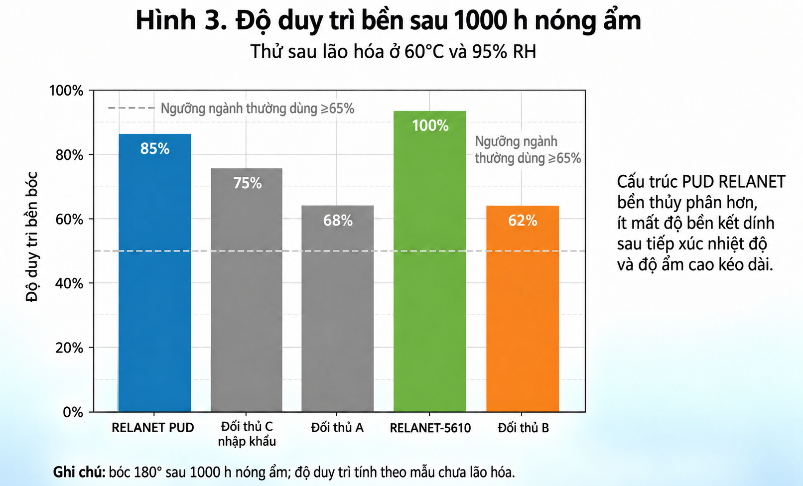 Biểu đồ cột so sánh độ duy trì bền sau 1.000 giờ nóng ẩm