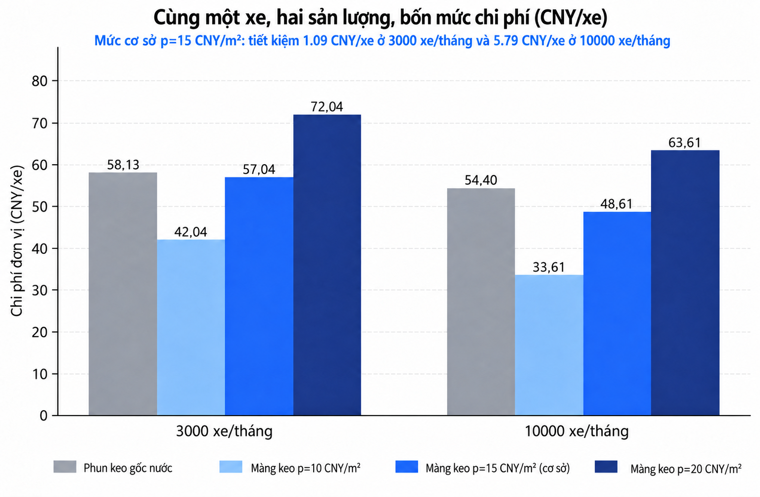 So chi phí một mẫu xe ở hai sản lượng, bốn giá