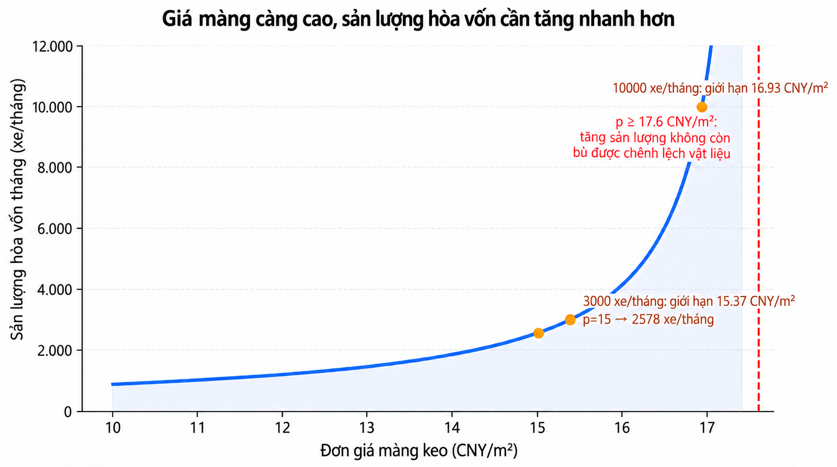 Đường hòa vốn giá màng và sản lượng tháng