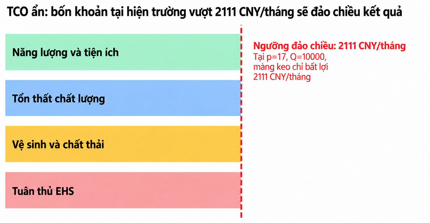 Thử đảo chiều tổng chi phí ẩn của phun keo