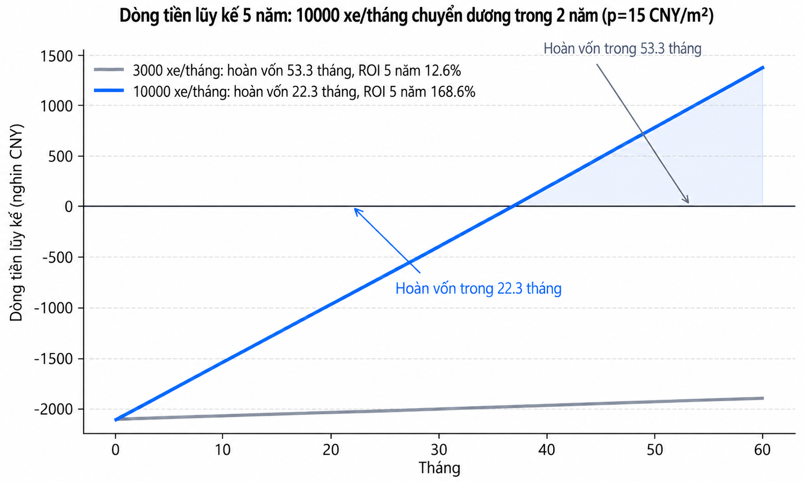 Dòng tiền tích lũy năm năm của màng