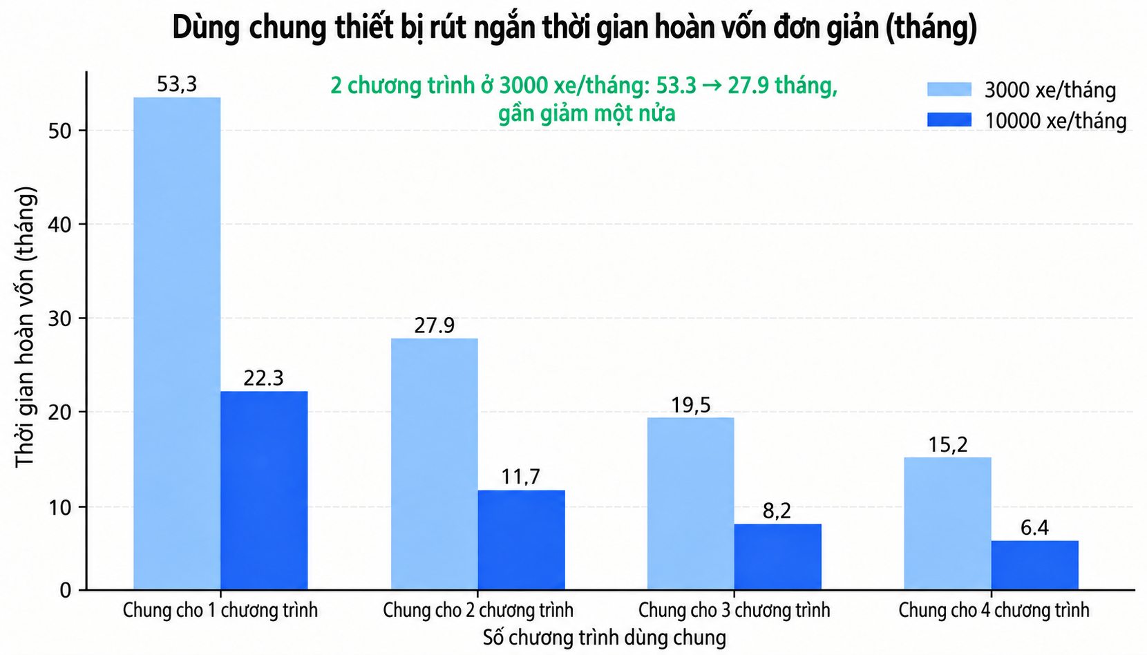 Ảnh hưởng dùng chung thiết bị giữa chương trình xe tới hoàn vốn